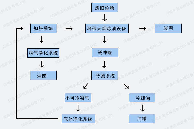 環(huán)保輪胎煉油設備