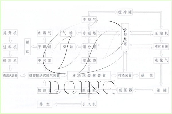 新型輪胎煉油柴汽分離一體機